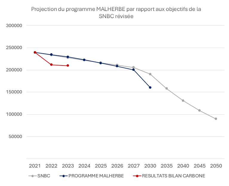 Graphique Malherbe sbti